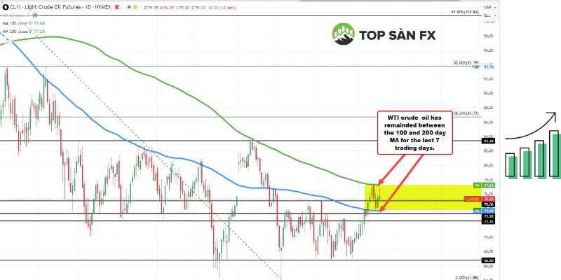 Biểu đồ về giá WTI 