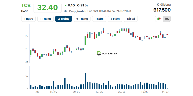 Giá cổ phiếu TCB hôm nay
