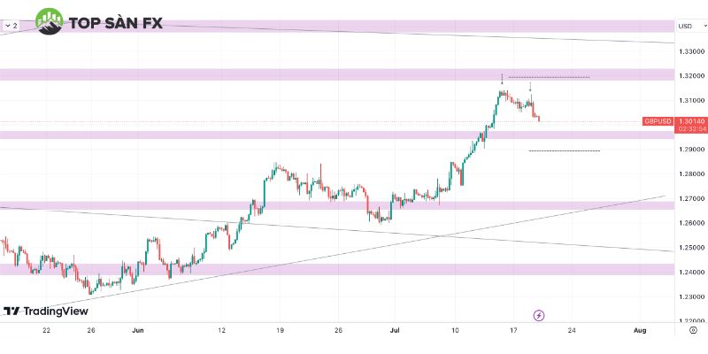 Biểu đồ GBP/USD