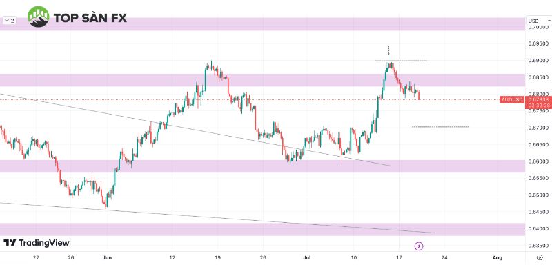 Biểu đồ AUD/USD