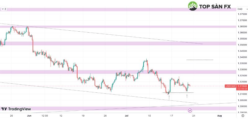 Biểu đồ USD/CAD