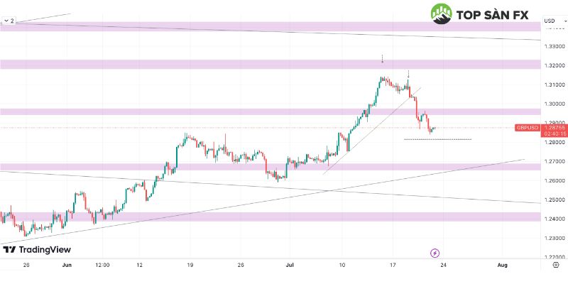 Biểu đồ GBP/USD