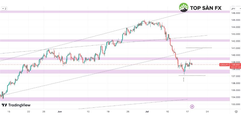 Biểu đồ USD/JPY