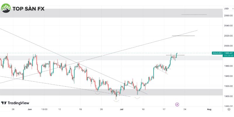 Biểu đồ XAU/USD