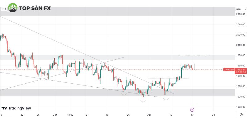 Biểu đồ XAU/USD