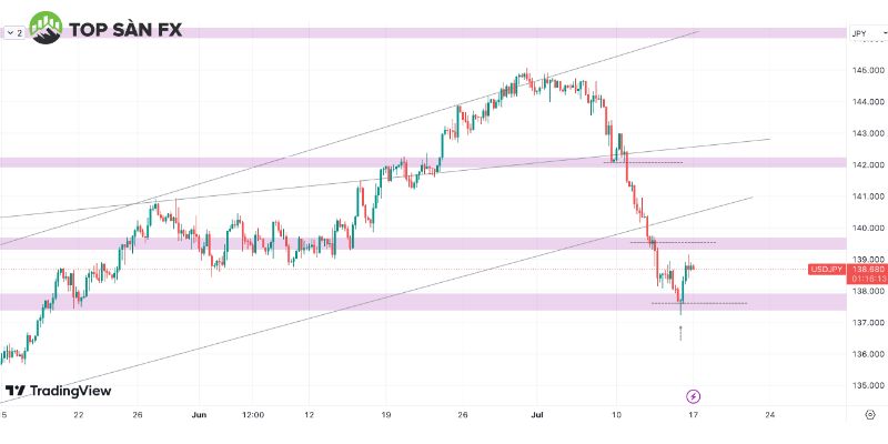 Biểu đồ USD/JPY