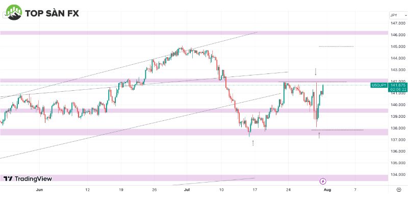 Biều đồ USD/JPY