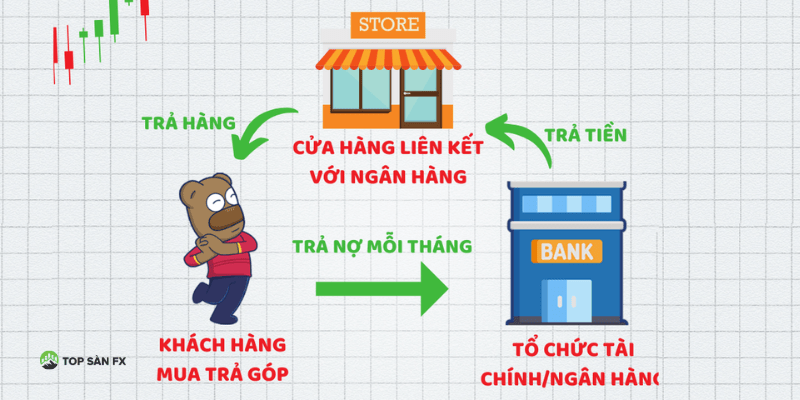 Phí chuyển đổi trả góp thẻ tín dụng là gì?