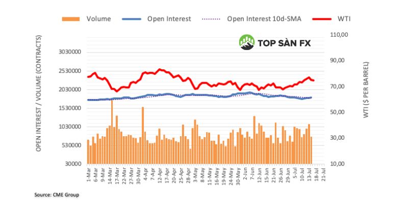 WTI gặp ngưỡng kháng cự quanh đường SMA 200 ngày