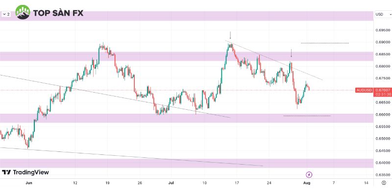 Biểu đồ AUD/USD