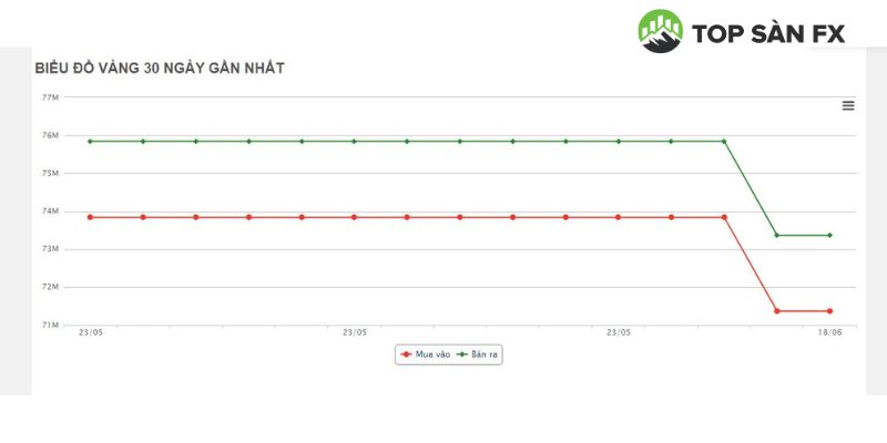 Giá vàng Việt Kim Liên Quảng Ngãi hôm nay