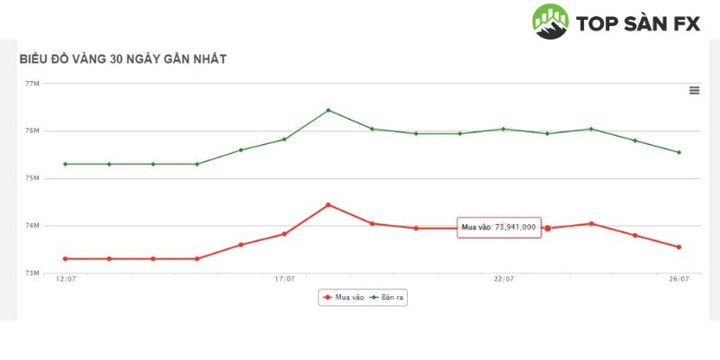 Giá Rồng vàng (chợ Đông Ba) hôm nay 