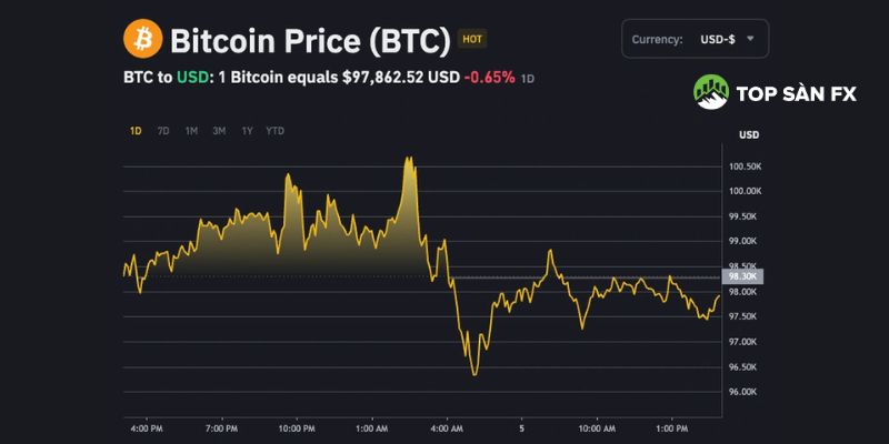 Bitcoin quay đầu giảm mạnh
