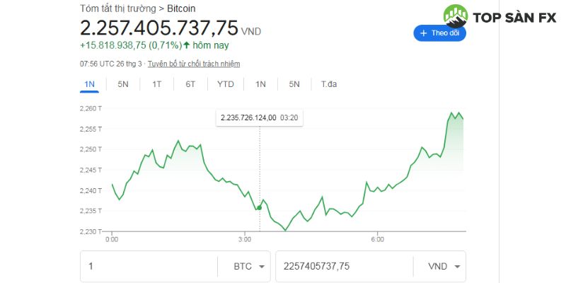 Giá Bitcoin hôm nay
