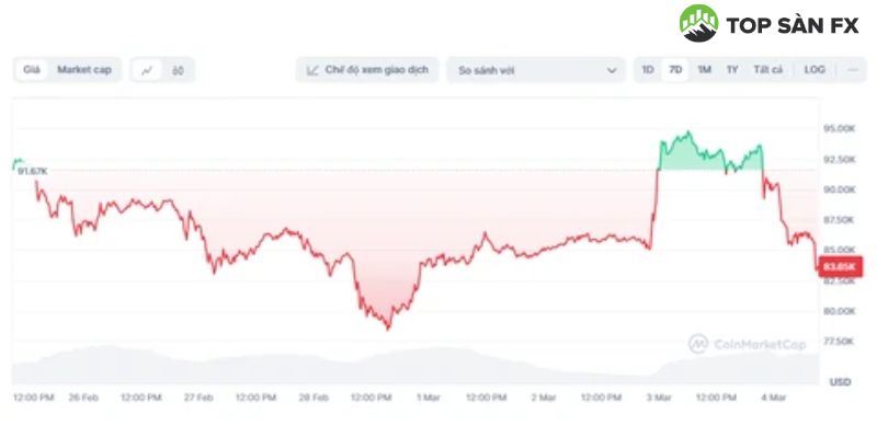 Thị trường Bitcoin đang có nhiều biến động