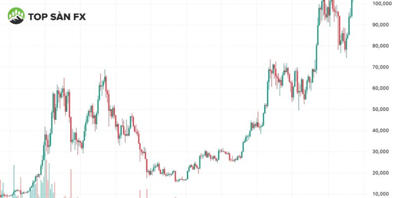 Sự biến động của giá Bitcoin