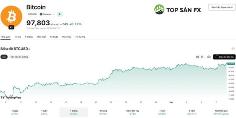 Biểu đồ giá Bitcoin mới nhất