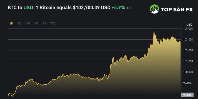 Bitcoin hôm nay có sự biến động đáng kể