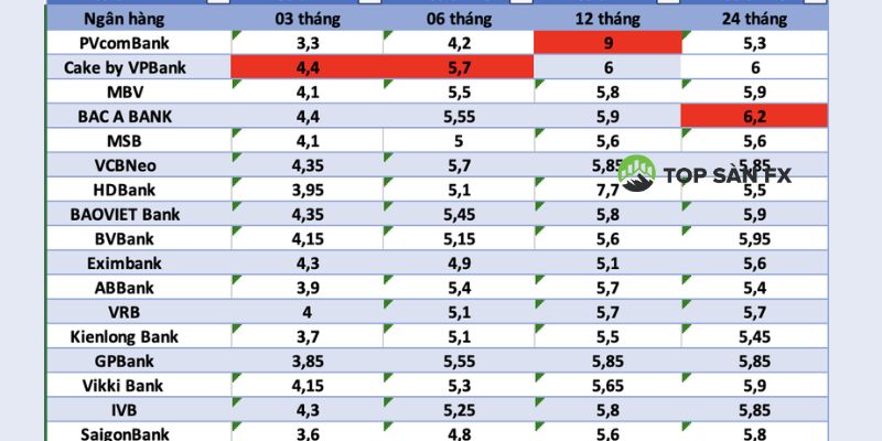 Thống kê các ngân hàng có lãi suất tiền gửi tiết kiệm cao nhất hiện nay