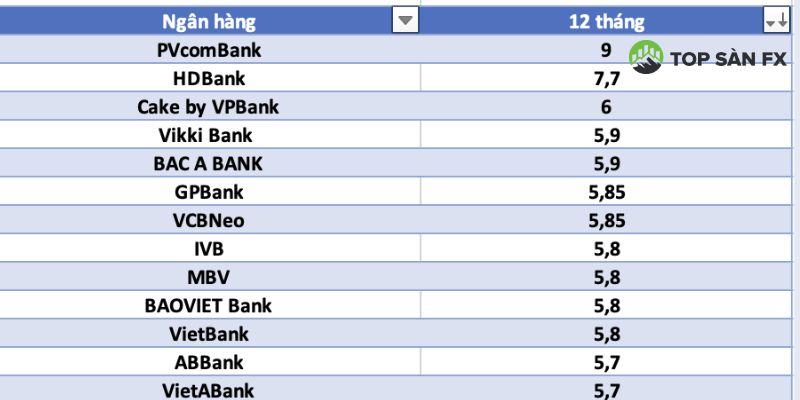 Gửi tiết kiệm 12 tháng, lãi suất ngân hàng nào cao nhất