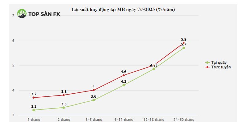 Lãi suất huy động tại ngân hàng MB Bank