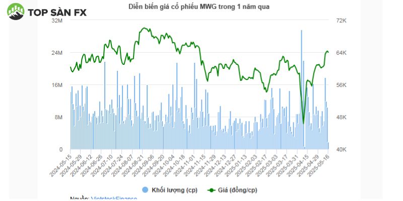 Diễn biến giá cổ phiếu MWG trong 1 năm qua