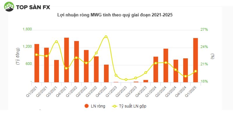 Lợi nhuận ròng MWG tính theo quý giai đoạn 2021-2025