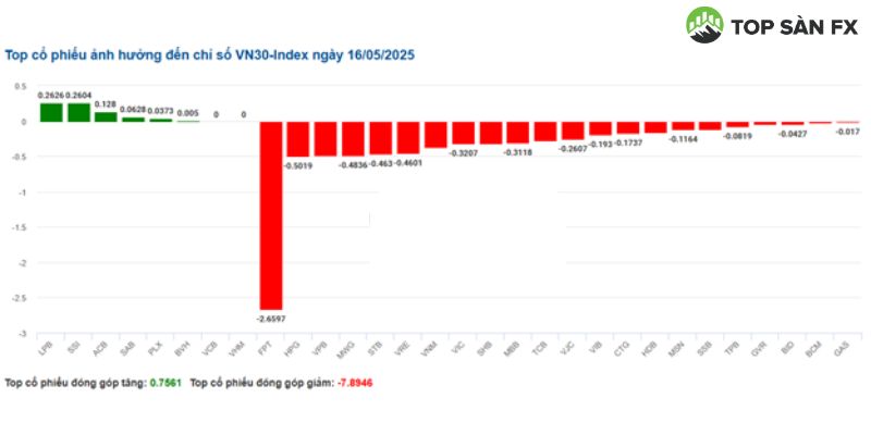 Top cổ phiếu gây ảnh hưởng đến chỉ số VN30-Index