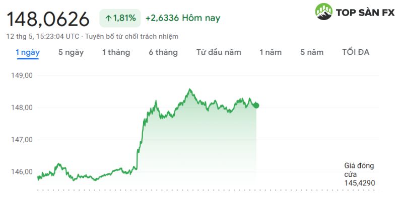 Tỷ giá USD/JPY hôm nay 13/5/2025