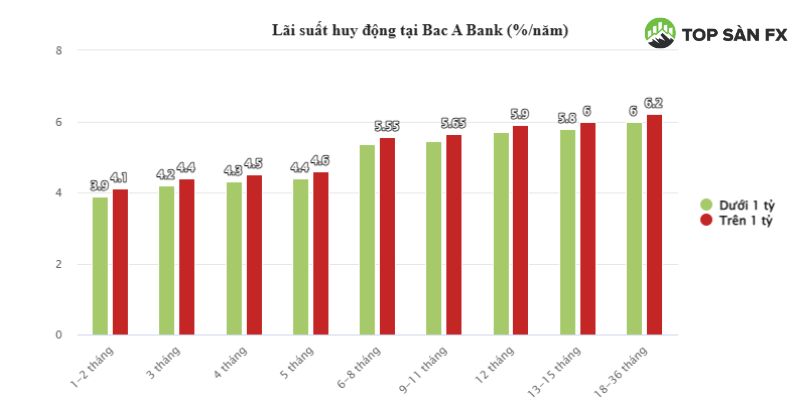 Lãi suất huy động Bac A Bank