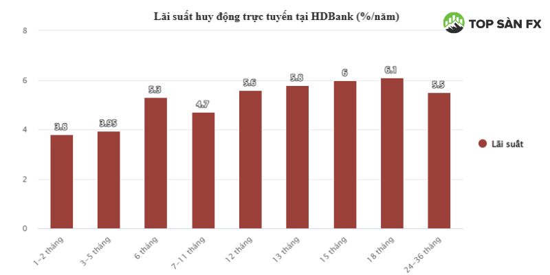Lãi suất huy động trực tuyến tại HDBank