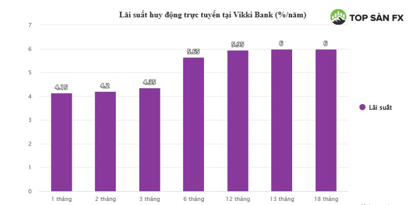 Lãi suất huy động vốn tại Vikki Bank