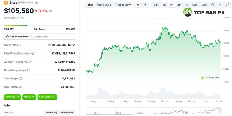 Biến động giá Bitcoin trên khung tháng