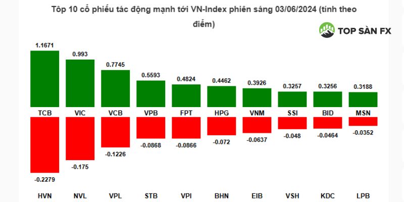 Tôp 10 cổ phiếu tác động mạnh tới VN-Index phiên sáng 03/06/2024 (tính theo điểm)