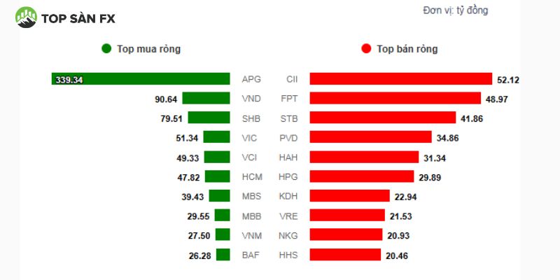 Top 10 cổ phiếu khối ngoại mua - bán ròng mạnh nhất phiên sáng 03/06/2025