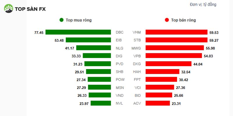 Top 10 cổ phiếu khối ngoại mua - bán ròng phiên sáng 04/06/2025